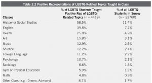 lgbt topics to write about