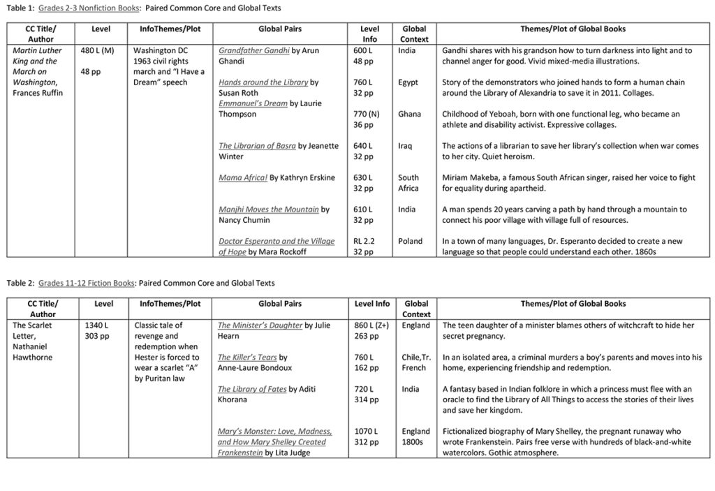 Pairing the K–12 Common Core Exemplar List with Global and ...